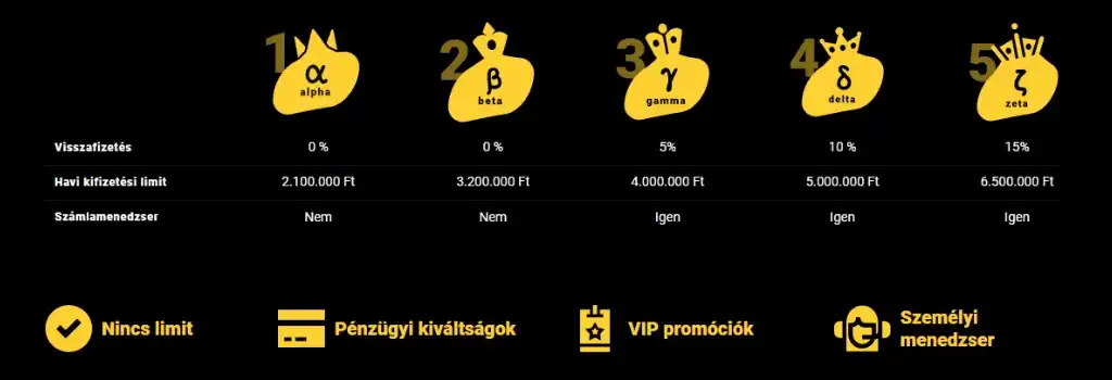 Zet Casino, VIP rendszer, online kaszinó